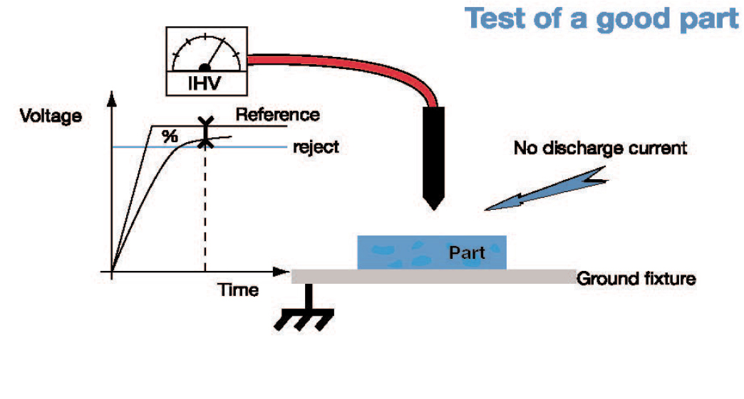 Voltage drop measured using leak tester on test part