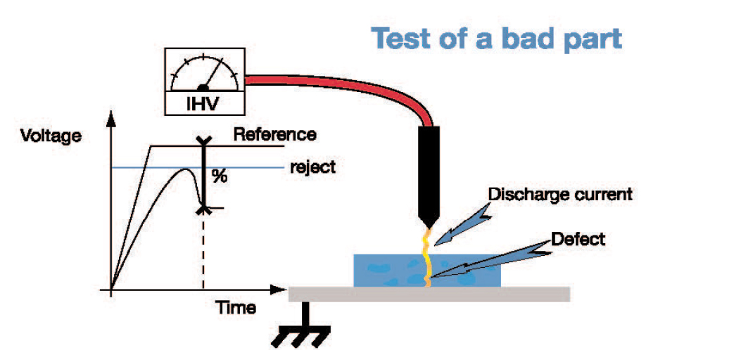 Voltage drop measured using leak tester on a defect part
