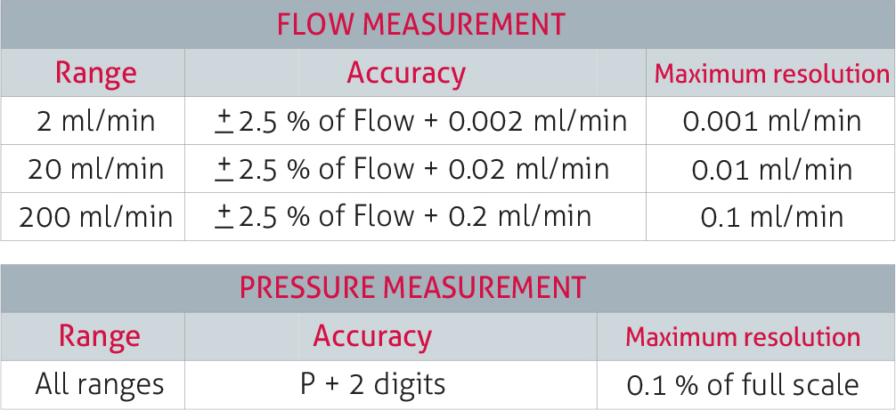 Mass flow tester with high resolution of 0.001ml/min