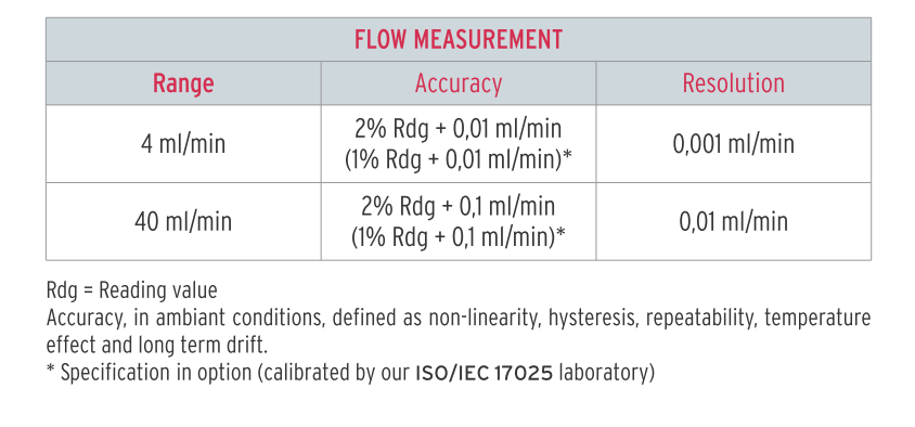CDF60 Calibrator Flow measurement Range: 4ml/min to 40ml/min Resolution: 0.001ml/min to 0.01ml/min